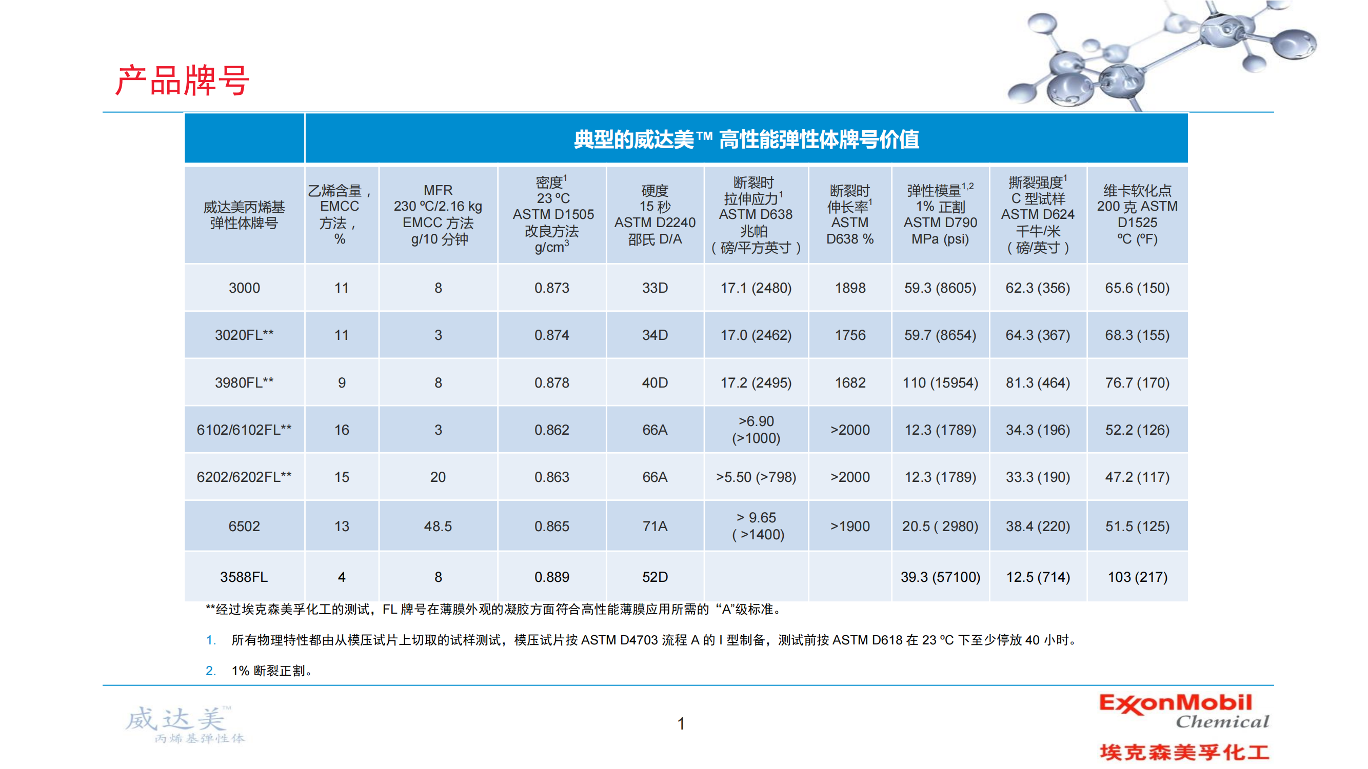 乙烯丙烯共聚物威达美牌号表